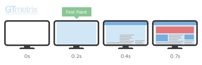 Eksempel på "first contentful paint"