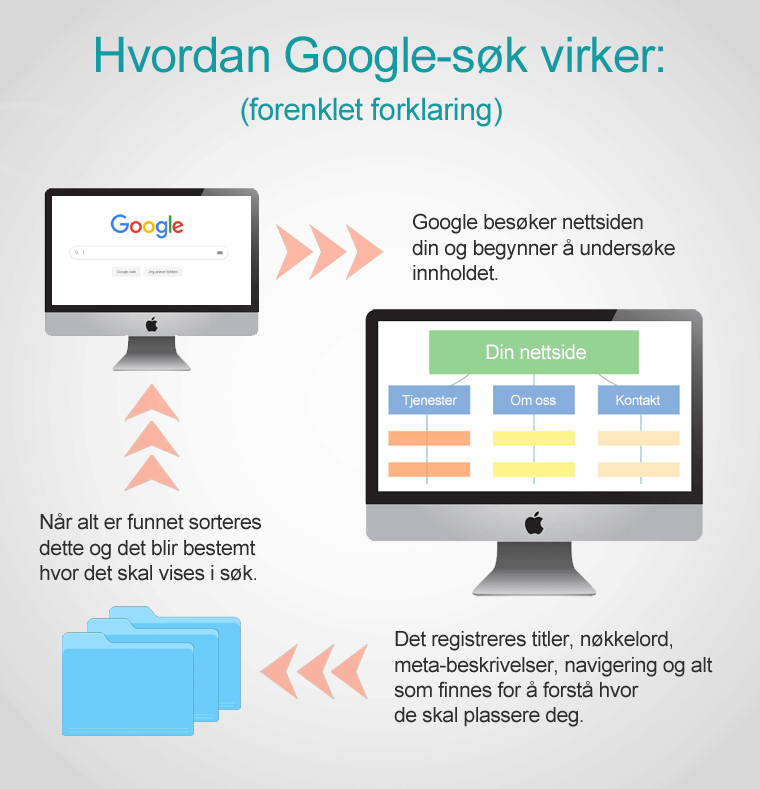 Hva er SEO